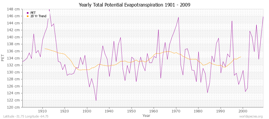 Yearly Total Potential Evapotranspiration 1901 - 2009 (Metric) Latitude -31.75 Longitude -64.75