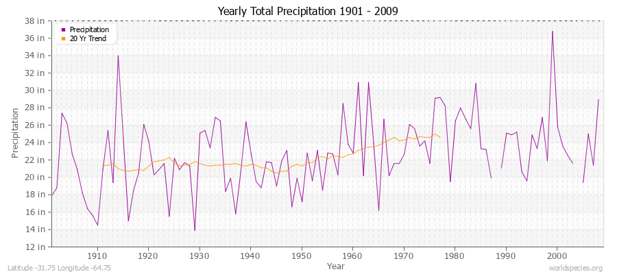 Yearly Total Precipitation 1901 - 2009 (English) Latitude -31.75 Longitude -64.75