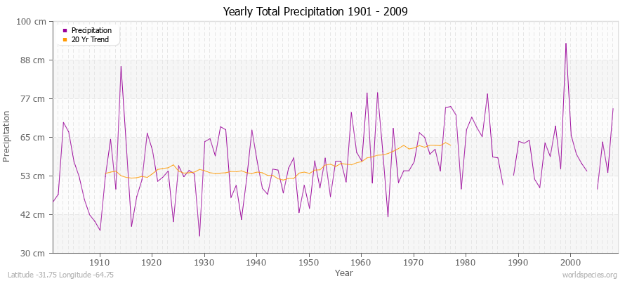 Yearly Total Precipitation 1901 - 2009 (Metric) Latitude -31.75 Longitude -64.75