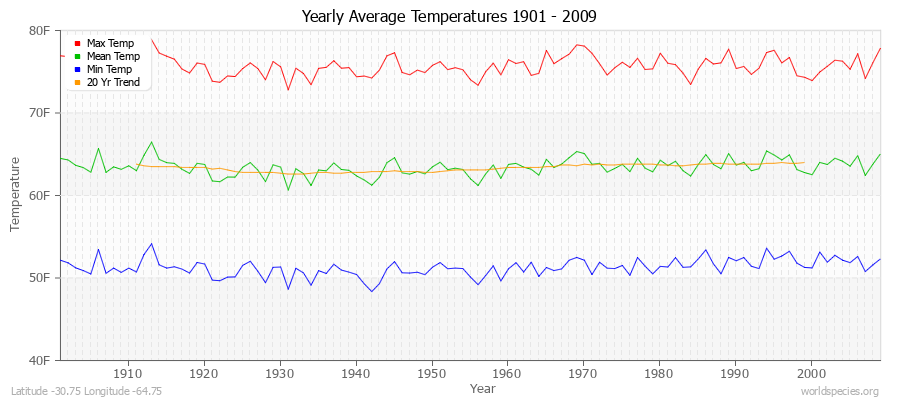 Yearly Average Temperatures 2010 - 2009 (English) Latitude -30.75 Longitude -64.75