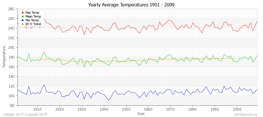 Yearly Average Temperatures 2010 - 2009 (Metric) Latitude -30.75 Longitude -64.75