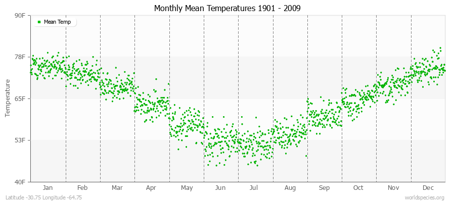 Monthly Mean Temperatures 1901 - 2009 (English) Latitude -30.75 Longitude -64.75