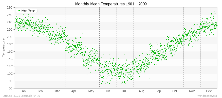 Monthly Mean Temperatures 1901 - 2009 (Metric) Latitude -30.75 Longitude -64.75