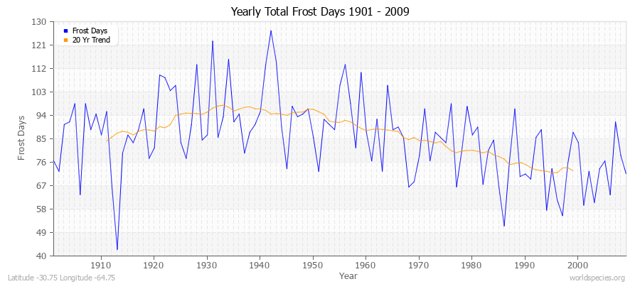 Yearly Total Frost Days 1901 - 2009 Latitude -30.75 Longitude -64.75