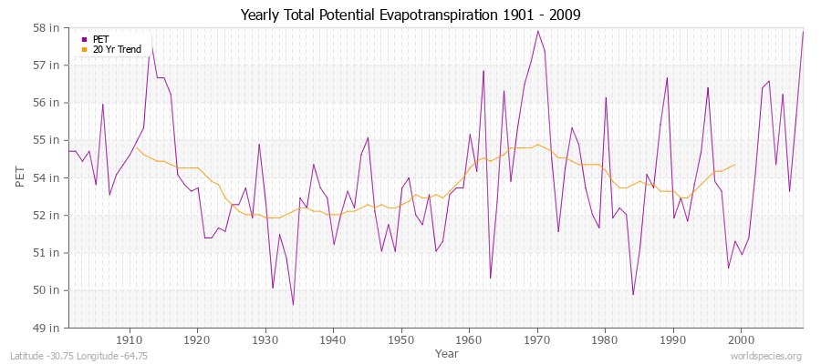 Yearly Total Potential Evapotranspiration 1901 - 2009 (English) Latitude -30.75 Longitude -64.75