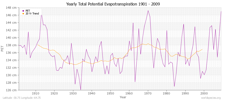 Yearly Total Potential Evapotranspiration 1901 - 2009 (Metric) Latitude -30.75 Longitude -64.75