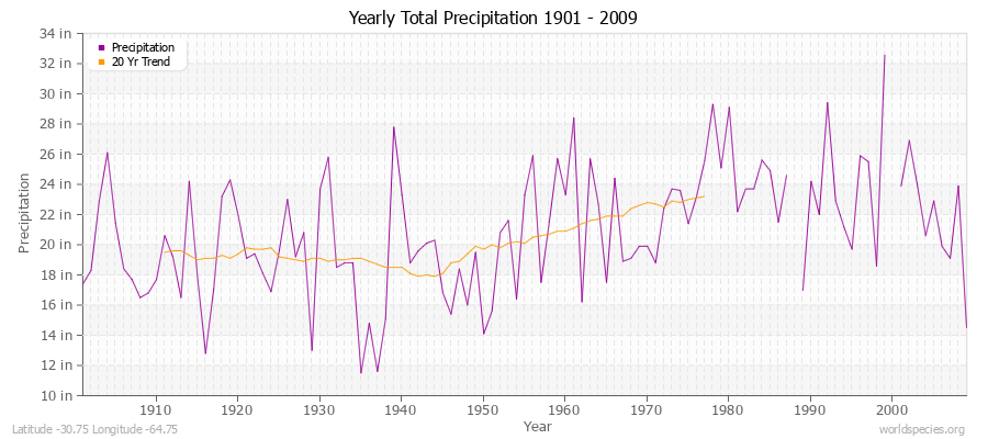 Yearly Total Precipitation 1901 - 2009 (English) Latitude -30.75 Longitude -64.75