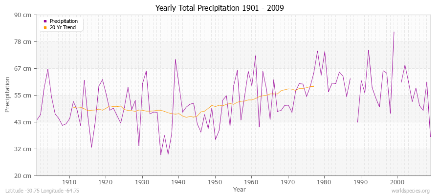 Yearly Total Precipitation 1901 - 2009 (Metric) Latitude -30.75 Longitude -64.75