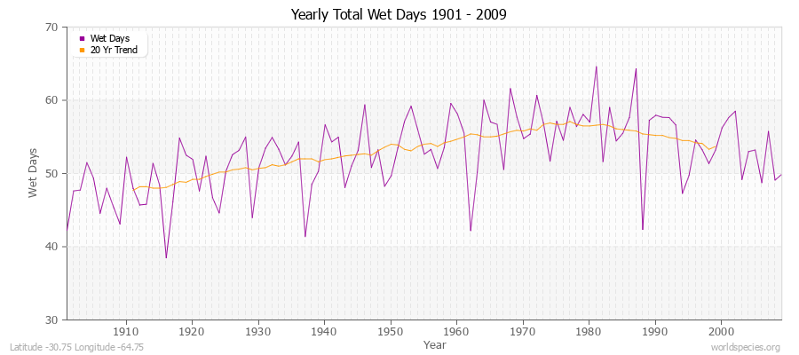 Yearly Total Wet Days 1901 - 2009 Latitude -30.75 Longitude -64.75