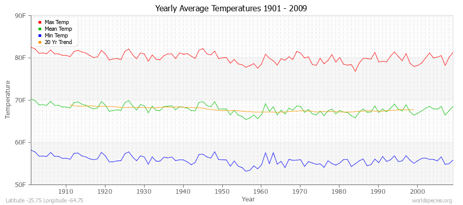 Yearly Average Temperatures 2010 - 2009 (English) Latitude -25.75 Longitude -64.75