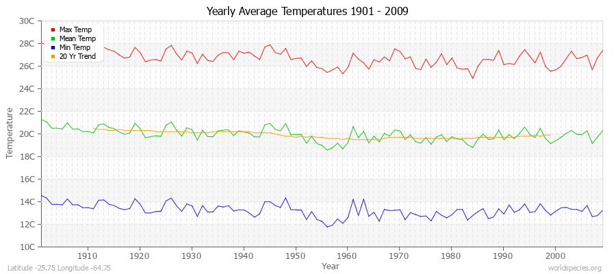 Yearly Average Temperatures 2010 - 2009 (Metric) Latitude -25.75 Longitude -64.75