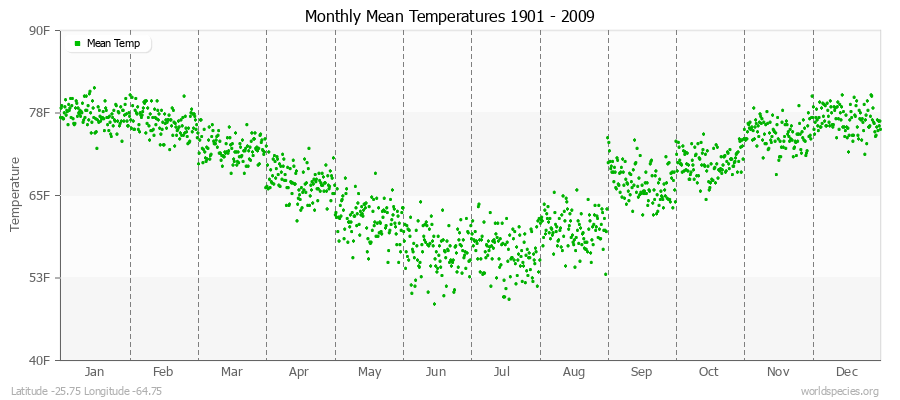 Monthly Mean Temperatures 1901 - 2009 (English) Latitude -25.75 Longitude -64.75