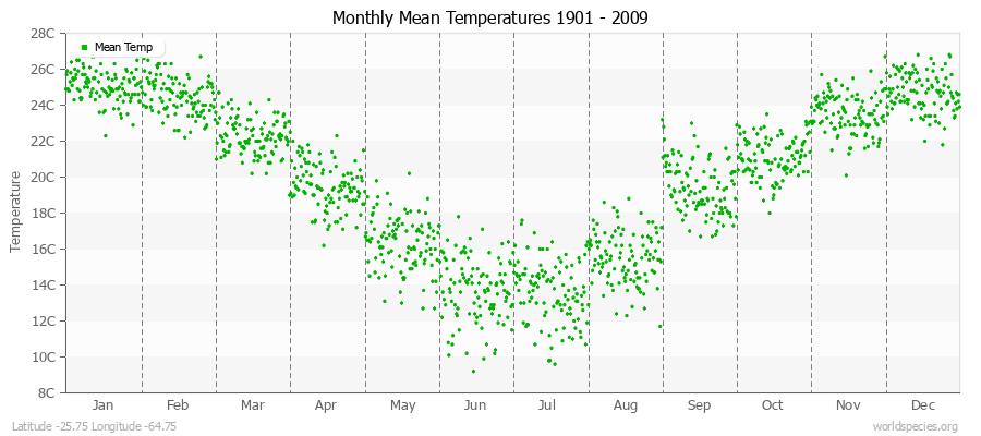 Monthly Mean Temperatures 1901 - 2009 (Metric) Latitude -25.75 Longitude -64.75