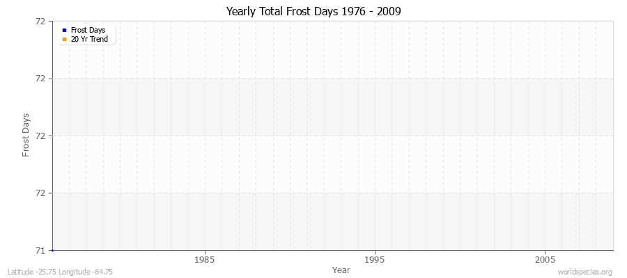 Yearly Total Frost Days 1976 - 2009 Latitude -25.75 Longitude -64.75