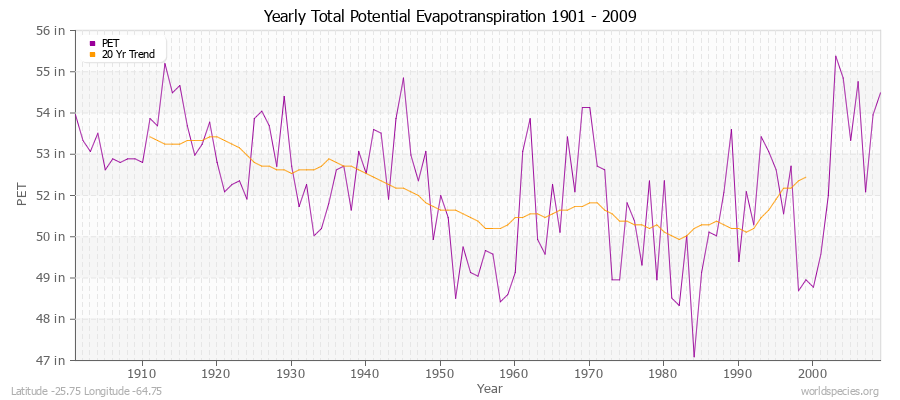 Yearly Total Potential Evapotranspiration 1901 - 2009 (English) Latitude -25.75 Longitude -64.75