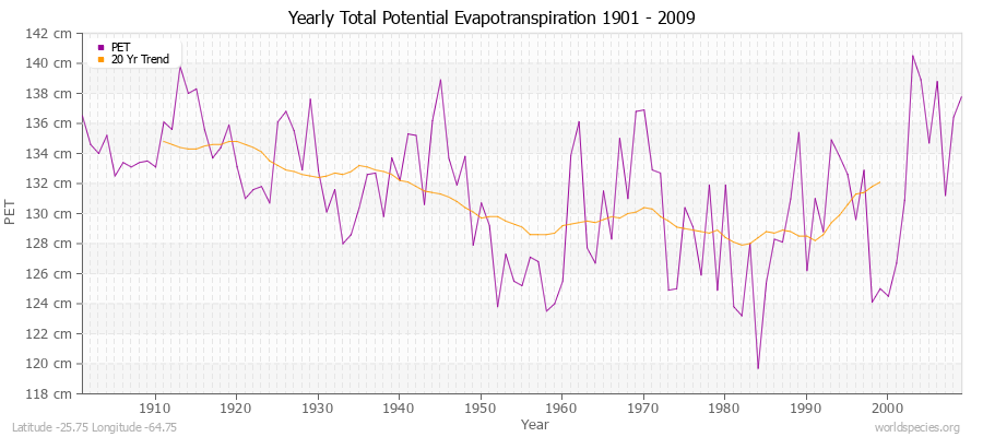 Yearly Total Potential Evapotranspiration 1901 - 2009 (Metric) Latitude -25.75 Longitude -64.75