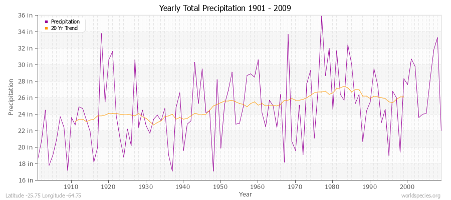 Yearly Total Precipitation 1901 - 2009 (English) Latitude -25.75 Longitude -64.75