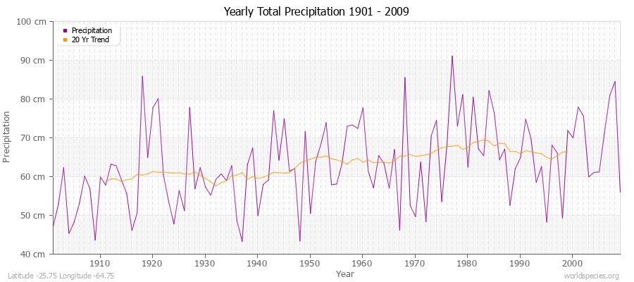 Yearly Total Precipitation 1901 - 2009 (Metric) Latitude -25.75 Longitude -64.75