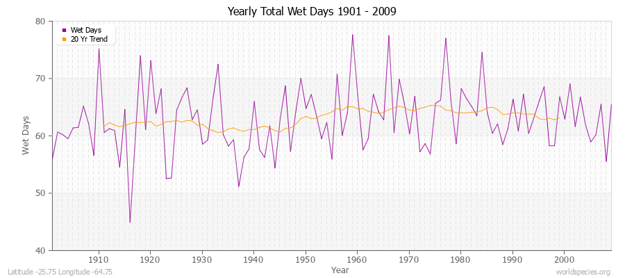 Yearly Total Wet Days 1901 - 2009 Latitude -25.75 Longitude -64.75