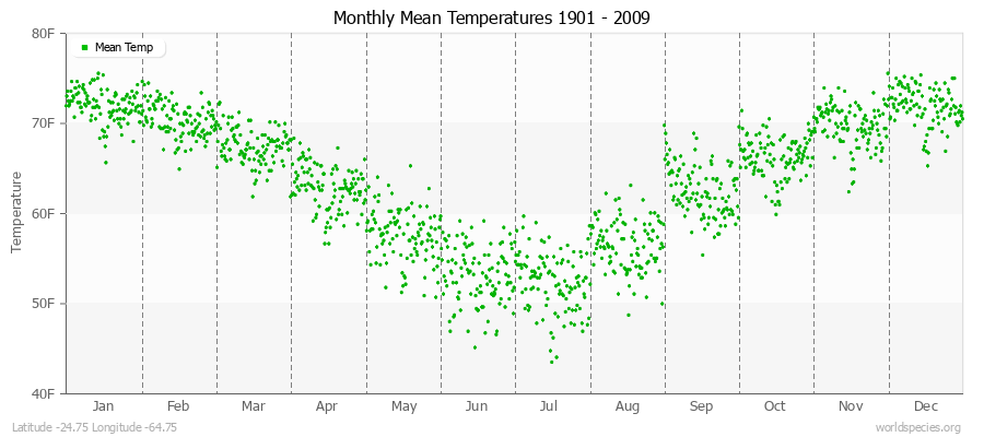 Monthly Mean Temperatures 1901 - 2009 (English) Latitude -24.75 Longitude -64.75