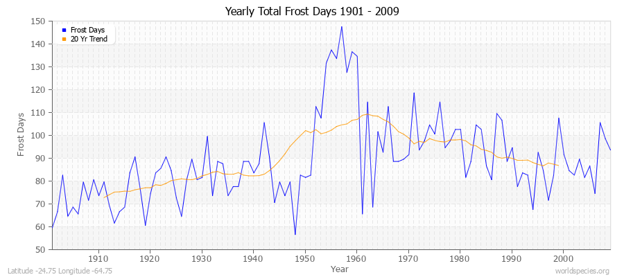 Yearly Total Frost Days 1901 - 2009 Latitude -24.75 Longitude -64.75