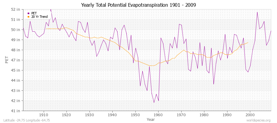 Yearly Total Potential Evapotranspiration 1901 - 2009 (English) Latitude -24.75 Longitude -64.75