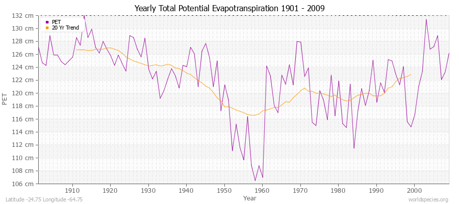 Yearly Total Potential Evapotranspiration 1901 - 2009 (Metric) Latitude -24.75 Longitude -64.75