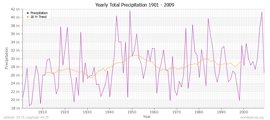 Yearly Total Precipitation 1901 - 2009 (English) Latitude -24.75 Longitude -64.75