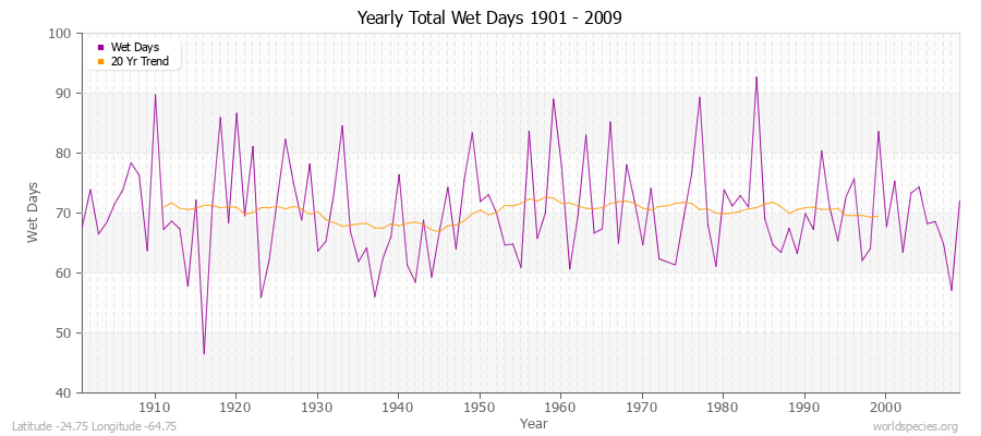Yearly Total Wet Days 1901 - 2009 Latitude -24.75 Longitude -64.75