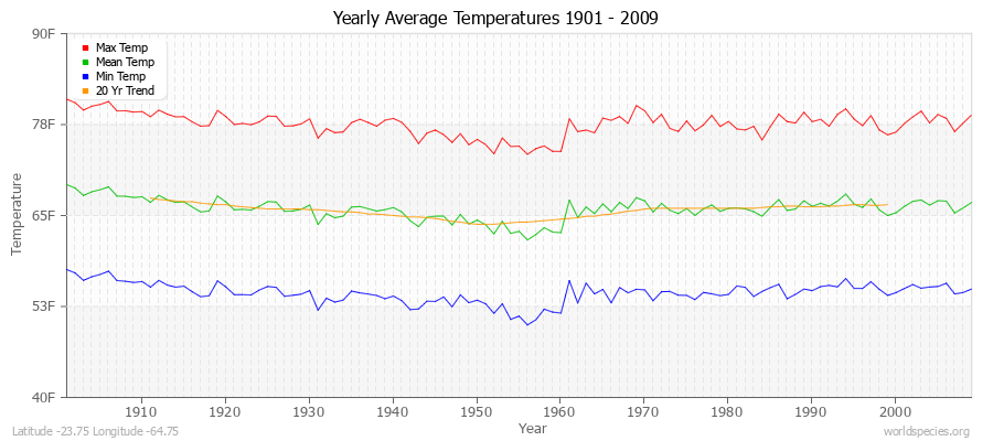 Yearly Average Temperatures 2010 - 2009 (English) Latitude -23.75 Longitude -64.75