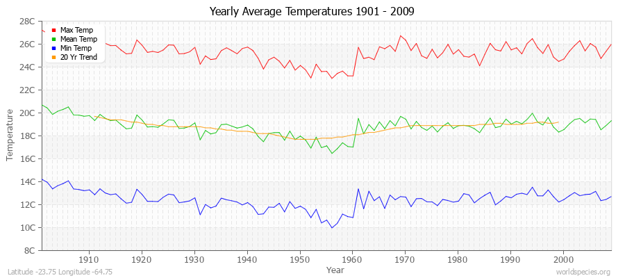 Yearly Average Temperatures 2010 - 2009 (Metric) Latitude -23.75 Longitude -64.75