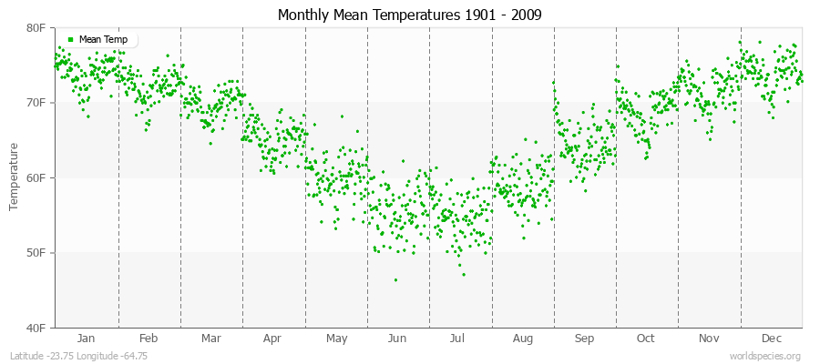 Monthly Mean Temperatures 1901 - 2009 (English) Latitude -23.75 Longitude -64.75