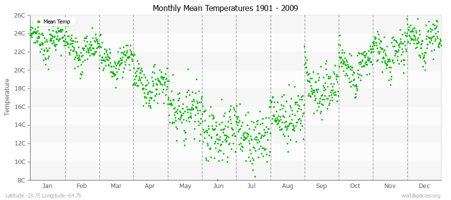 Monthly Mean Temperatures 1901 - 2009 (Metric) Latitude -23.75 Longitude -64.75