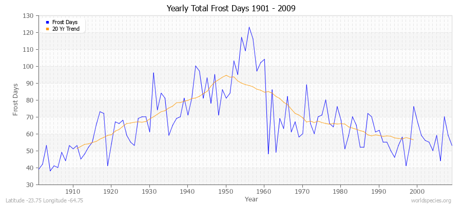 Yearly Total Frost Days 1901 - 2009 Latitude -23.75 Longitude -64.75