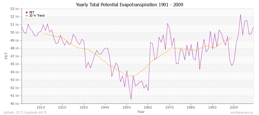 Yearly Total Potential Evapotranspiration 1901 - 2009 (English) Latitude -23.75 Longitude -64.75