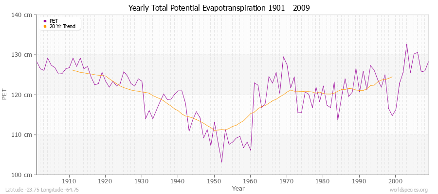 Yearly Total Potential Evapotranspiration 1901 - 2009 (Metric) Latitude -23.75 Longitude -64.75