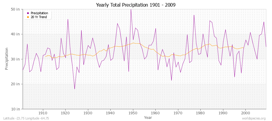 Yearly Total Precipitation 1901 - 2009 (English) Latitude -23.75 Longitude -64.75