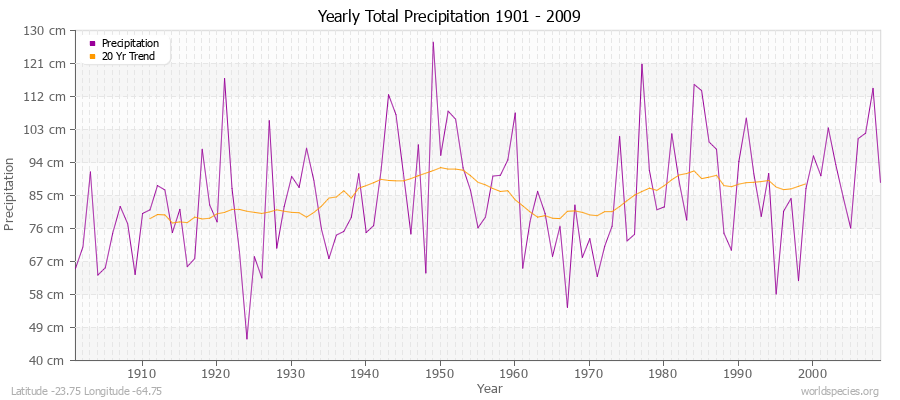 Yearly Total Precipitation 1901 - 2009 (Metric) Latitude -23.75 Longitude -64.75