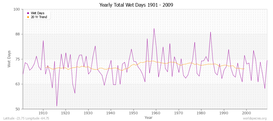 Yearly Total Wet Days 1901 - 2009 Latitude -23.75 Longitude -64.75