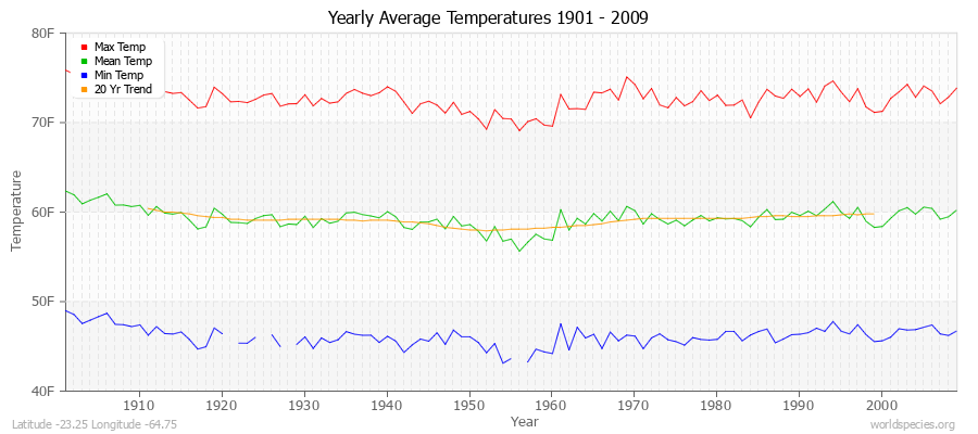 Yearly Average Temperatures 2010 - 2009 (English) Latitude -23.25 Longitude -64.75