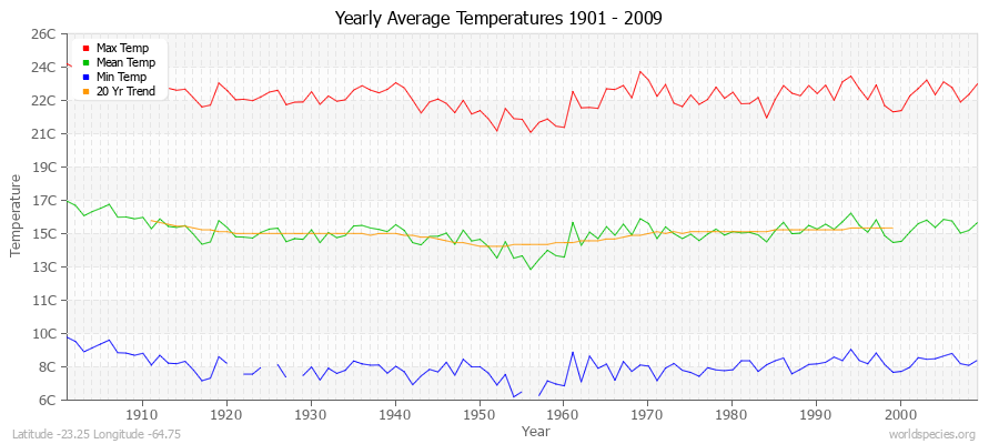 Yearly Average Temperatures 2010 - 2009 (Metric) Latitude -23.25 Longitude -64.75