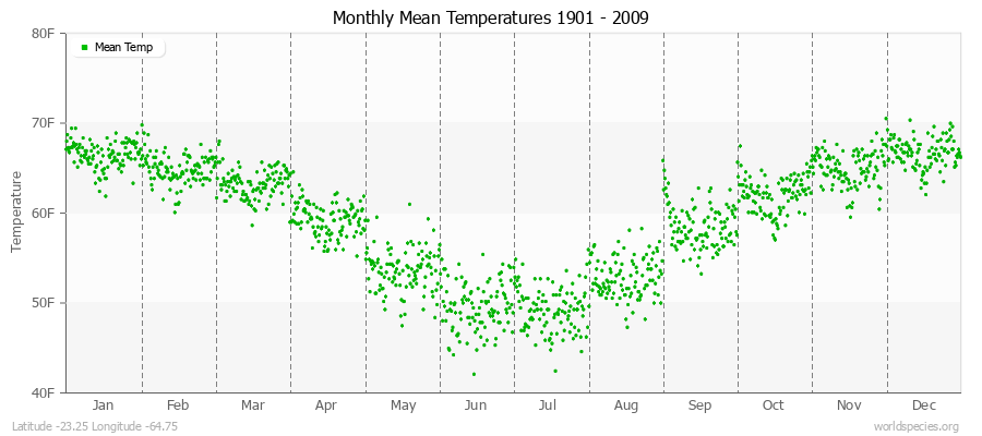 Monthly Mean Temperatures 1901 - 2009 (English) Latitude -23.25 Longitude -64.75