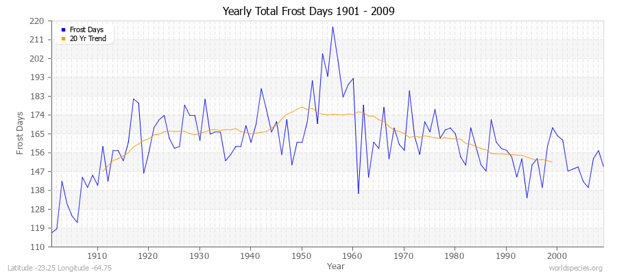 Yearly Total Frost Days 1901 - 2009 Latitude -23.25 Longitude -64.75