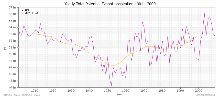 Yearly Total Potential Evapotranspiration 1901 - 2009 (English) Latitude -23.25 Longitude -64.75