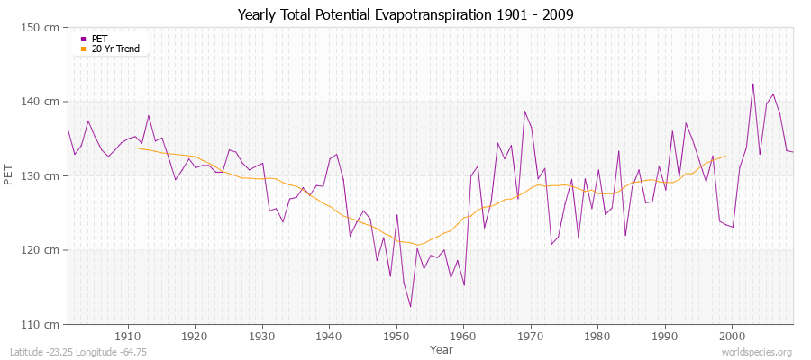 Yearly Total Potential Evapotranspiration 1901 - 2009 (Metric) Latitude -23.25 Longitude -64.75