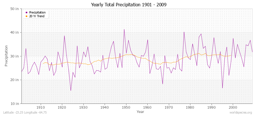 Yearly Total Precipitation 1901 - 2009 (English) Latitude -23.25 Longitude -64.75