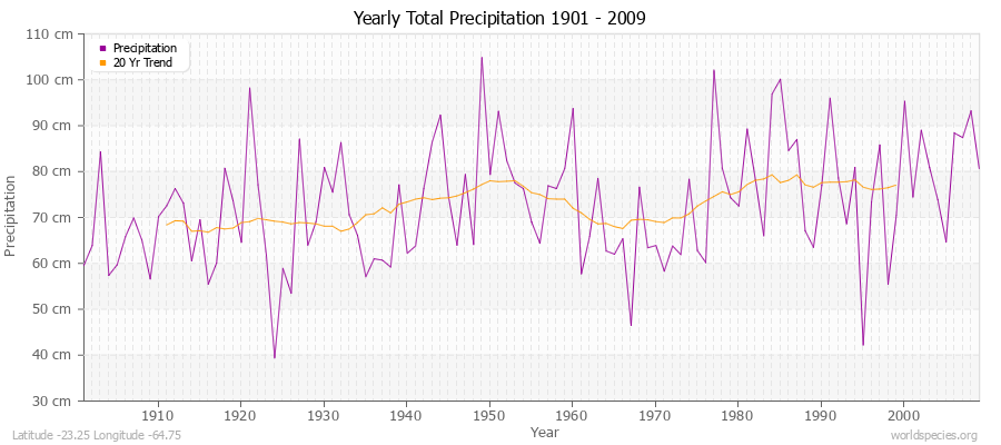 Yearly Total Precipitation 1901 - 2009 (Metric) Latitude -23.25 Longitude -64.75