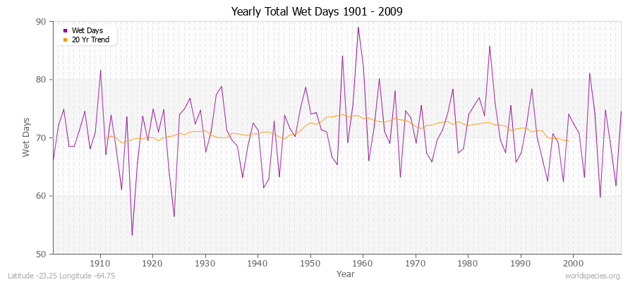 Yearly Total Wet Days 1901 - 2009 Latitude -23.25 Longitude -64.75