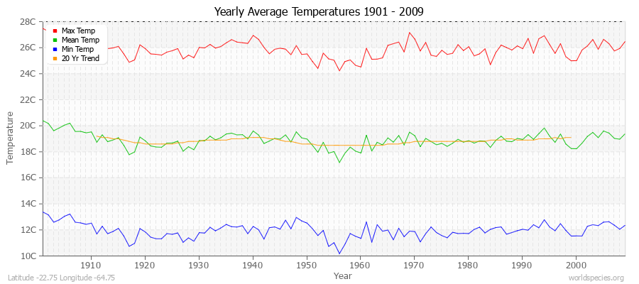 Yearly Average Temperatures 2010 - 2009 (Metric) Latitude -22.75 Longitude -64.75