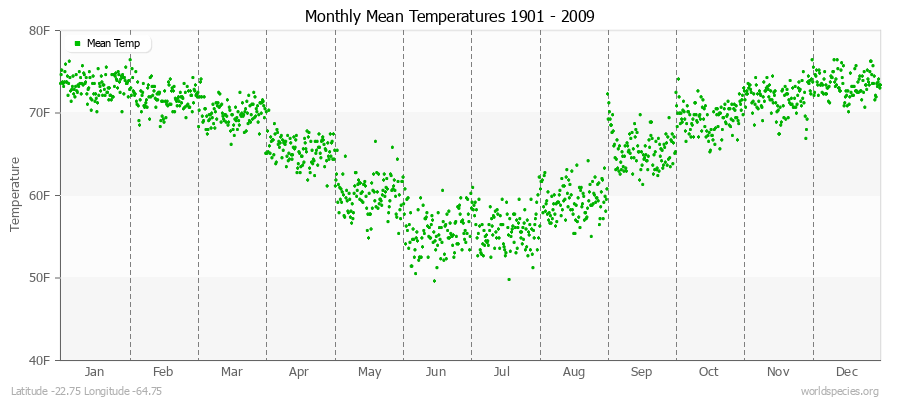 Monthly Mean Temperatures 1901 - 2009 (English) Latitude -22.75 Longitude -64.75